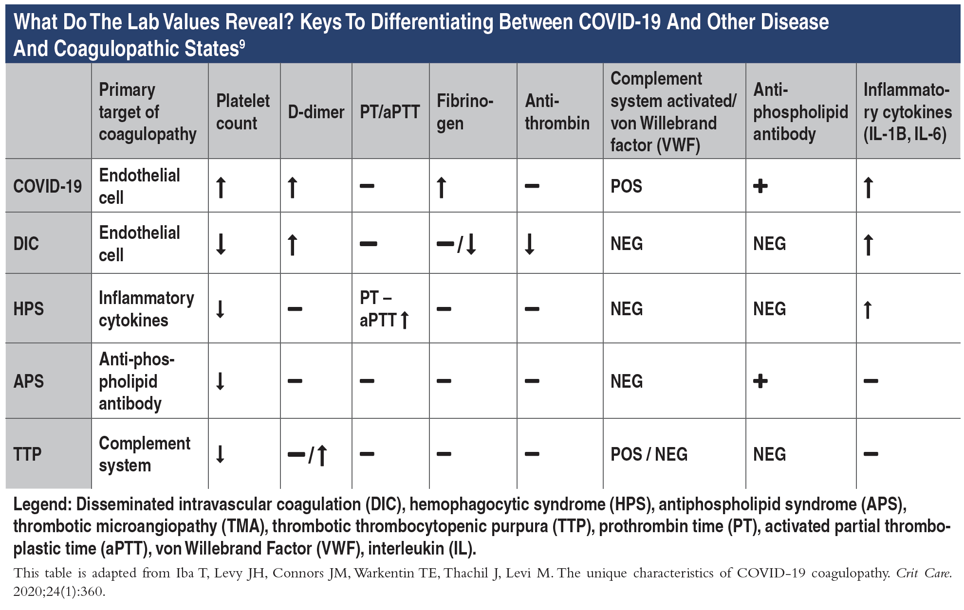 COVID19 Coagulopathy and Limb Salvage What You Should Know